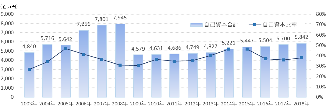 自己資本合計と自己資本比率グラフ